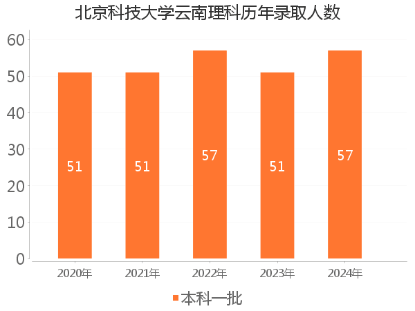 录取人数