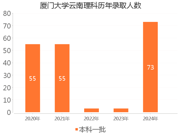 录取人数