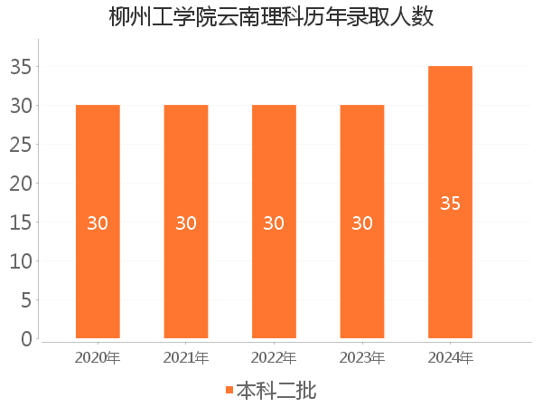 录取人数