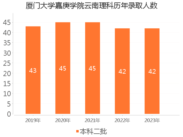 录取人数