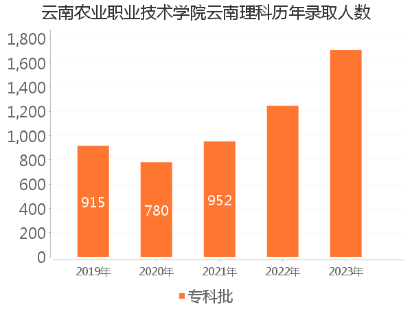 录取人数