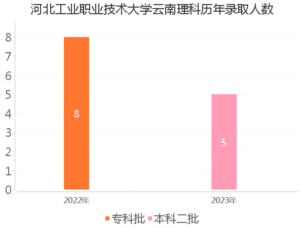 录取人数