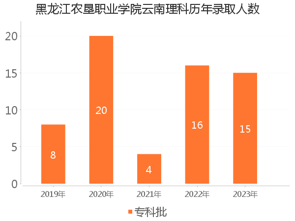 录取人数