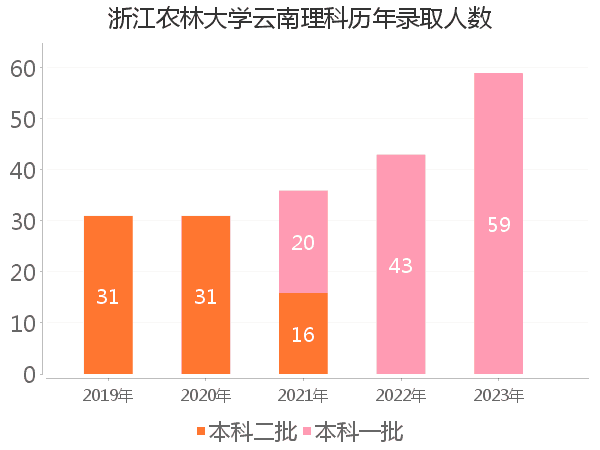 录取人数