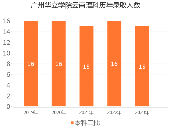 录取人数