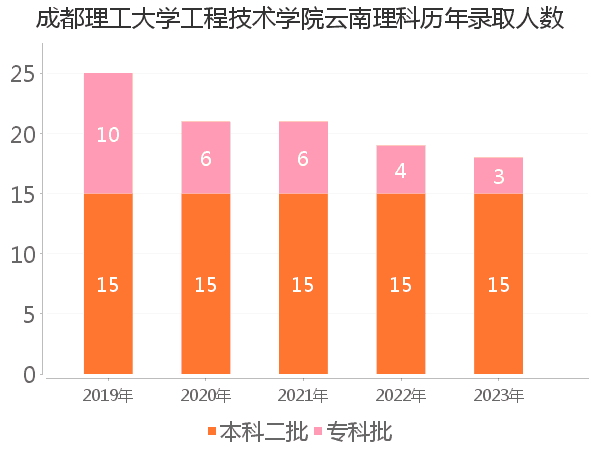 录取人数