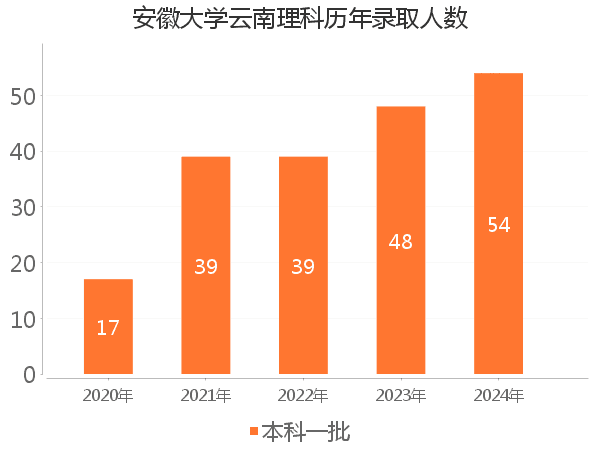 录取人数