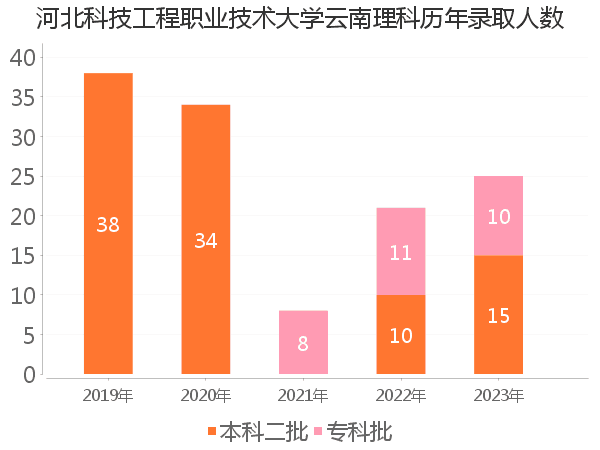 录取人数