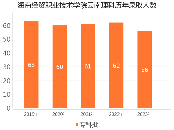 录取人数