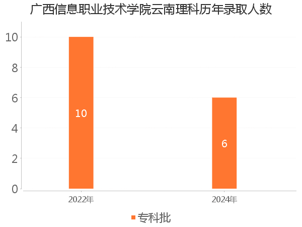 录取人数