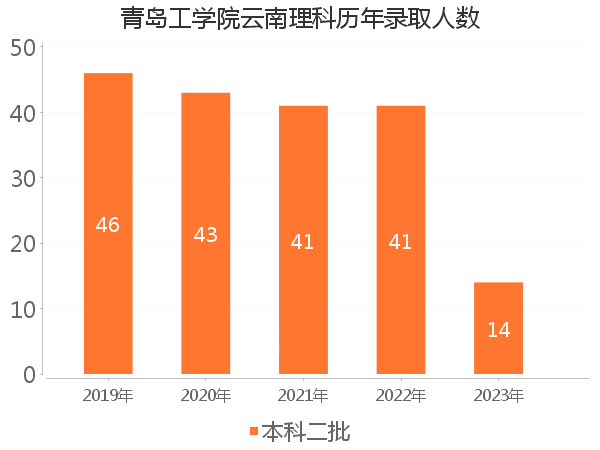 录取人数