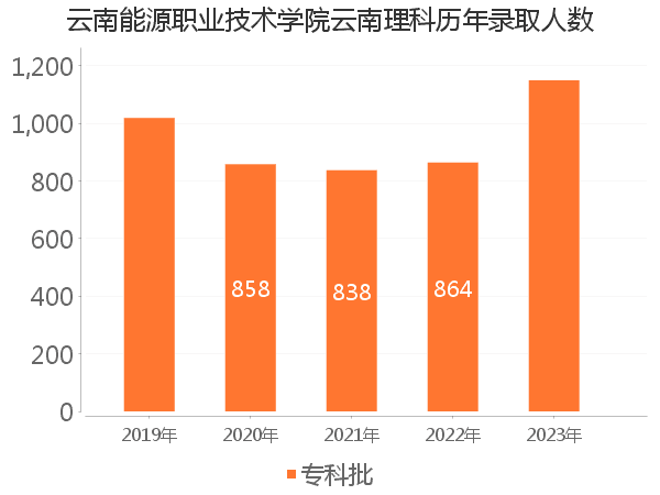 录取人数