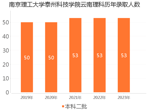 录取人数