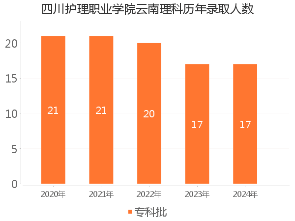 录取人数