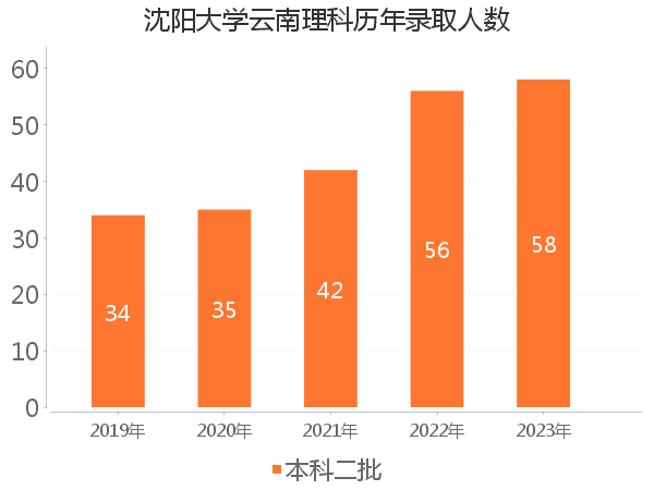 录取人数