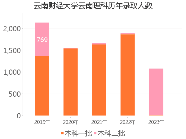 录取人数