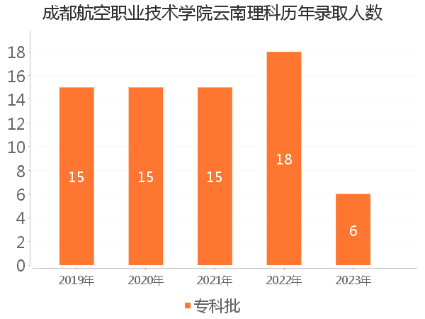 录取人数