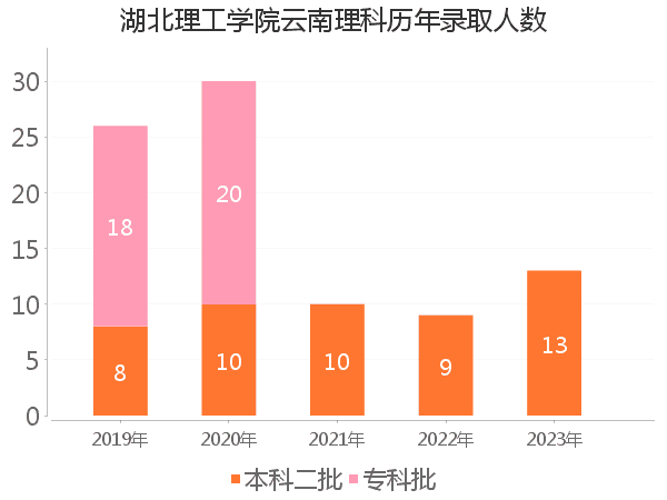 录取人数