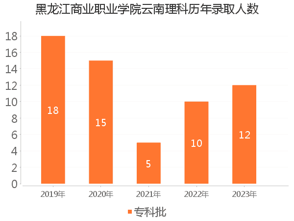 录取人数