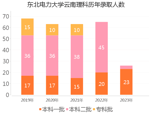 录取人数