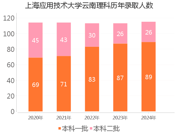 录取人数