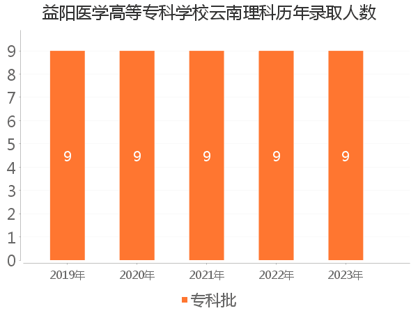 录取人数