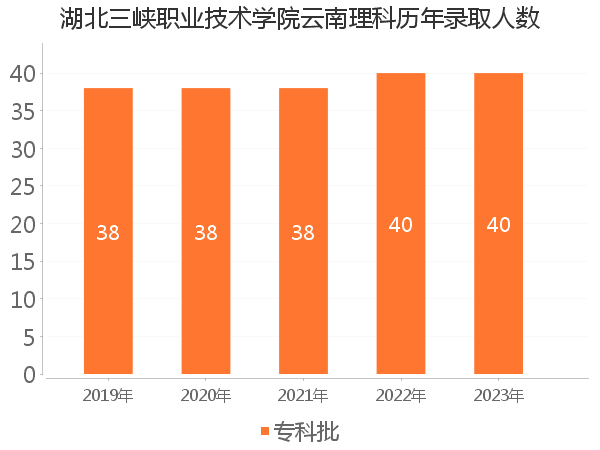 录取人数