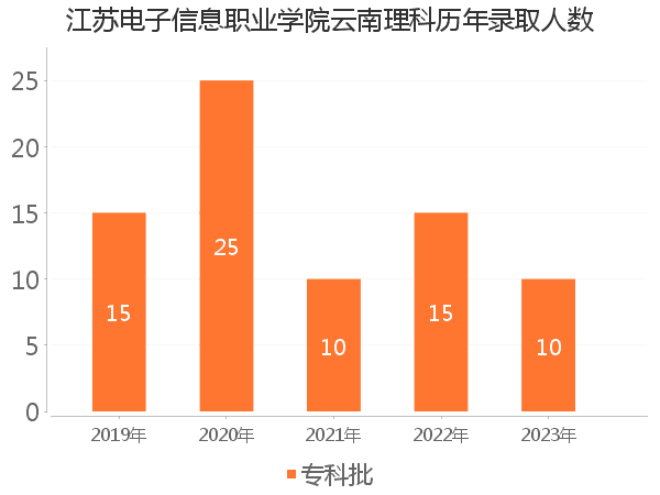 录取人数