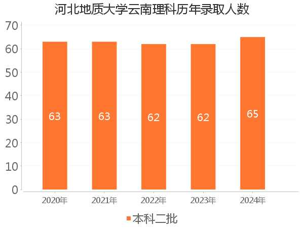 录取人数