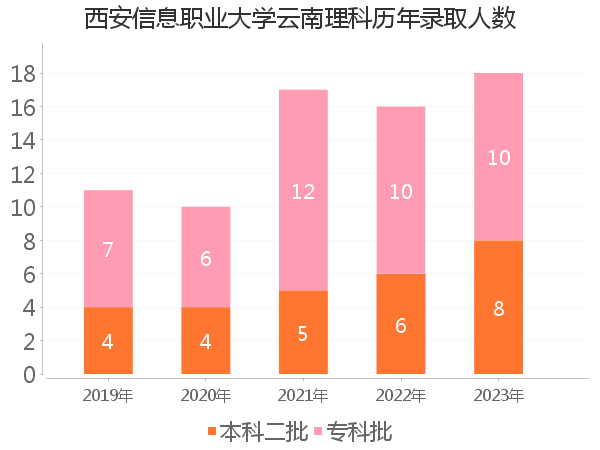 录取人数