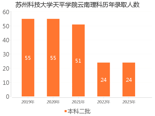 录取人数