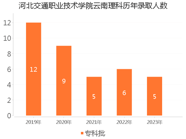 录取人数