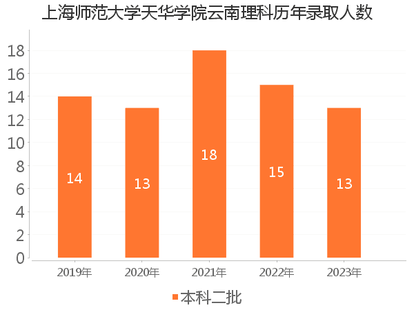 录取人数