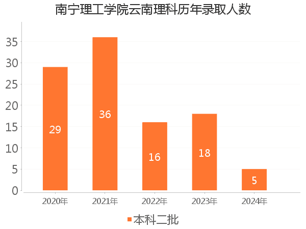 录取人数