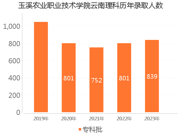 录取人数