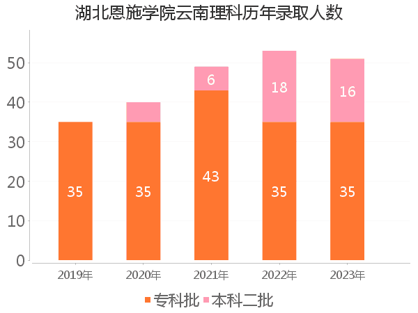 录取人数