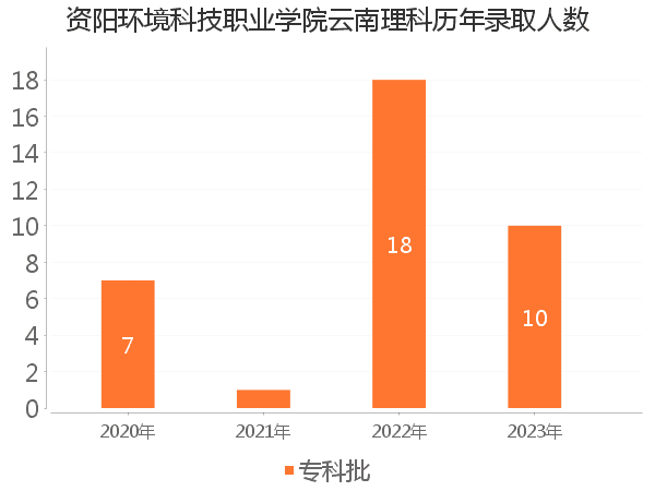 录取人数