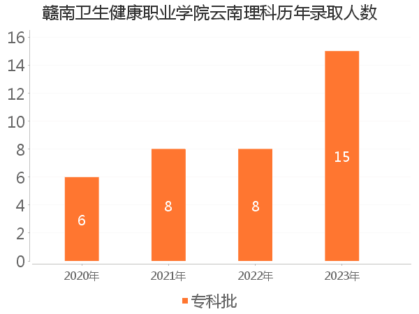 录取人数