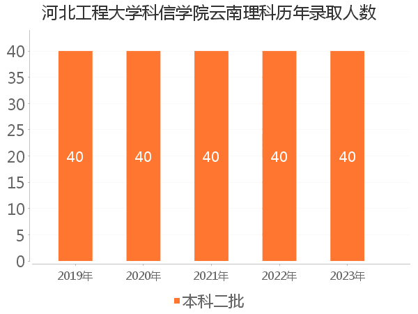 录取人数