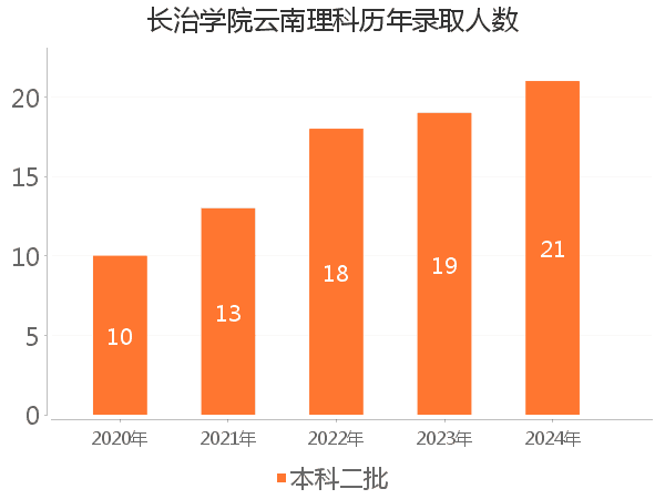 录取人数
