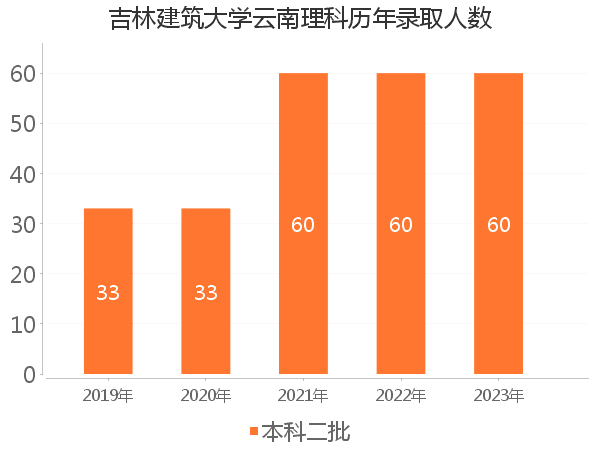 录取人数