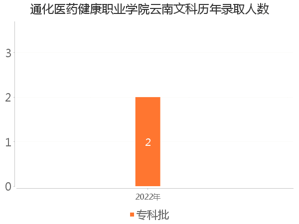 录取人数