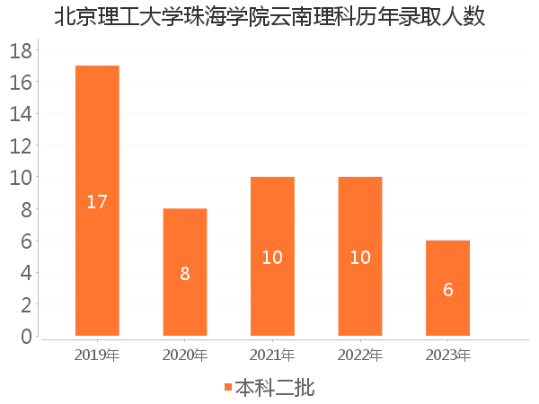 录取人数