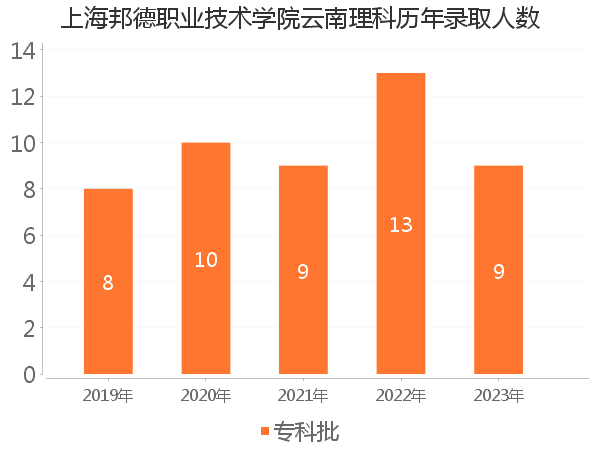 录取人数