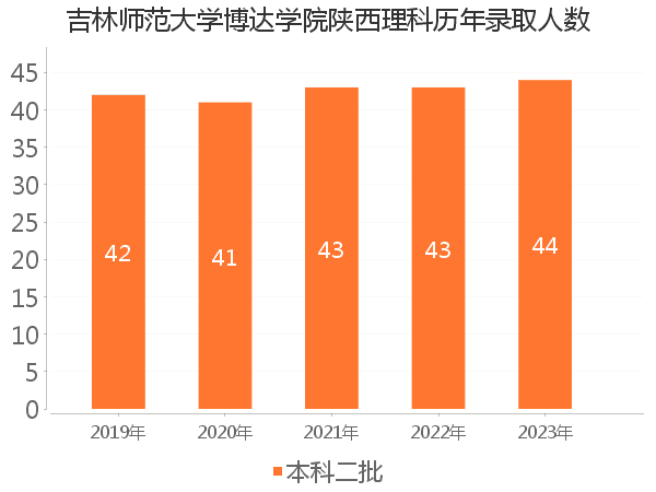 录取人数