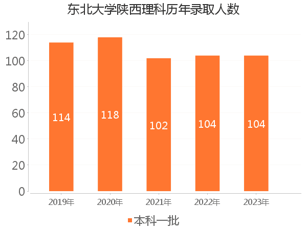 录取人数