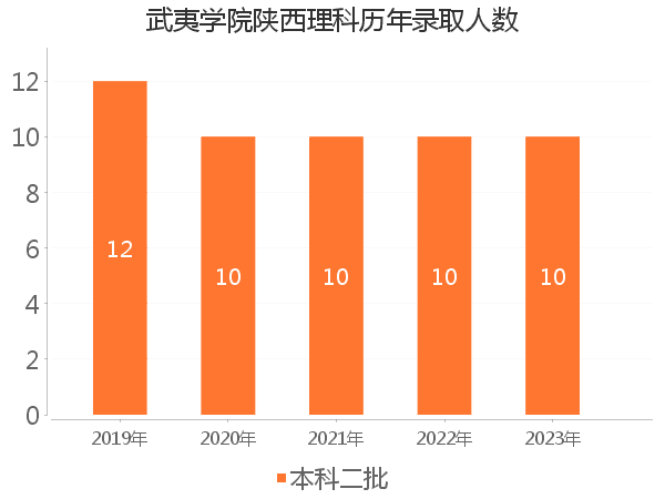 录取人数