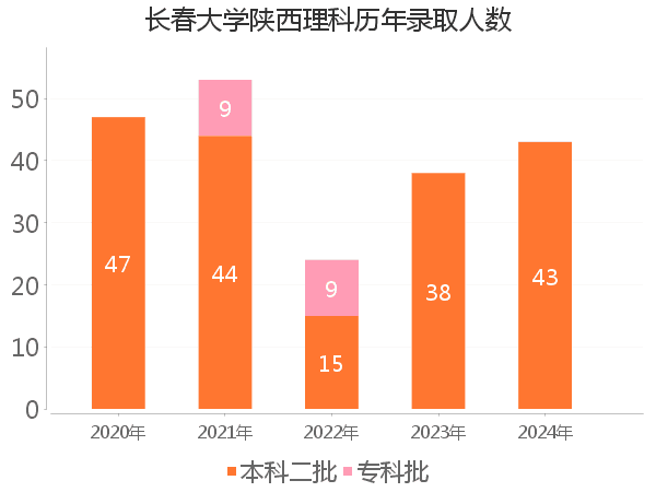 录取人数