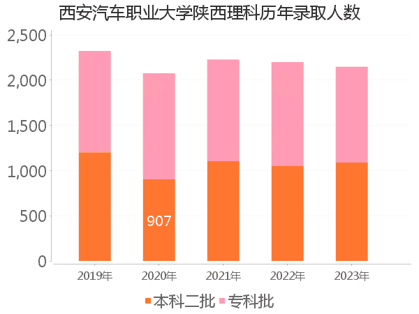 录取人数