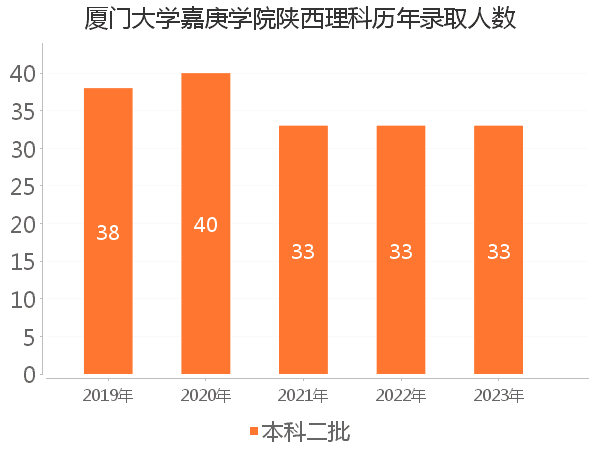 录取人数